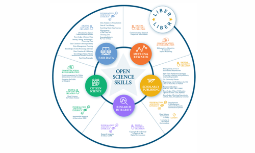 LIBER Open Science Skills Poster