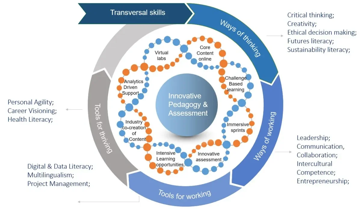 DCU Futures Transversal Skills Wheel: Transversal > Ways of thinking > Ways of working > Tools for working > Tools for thriving
