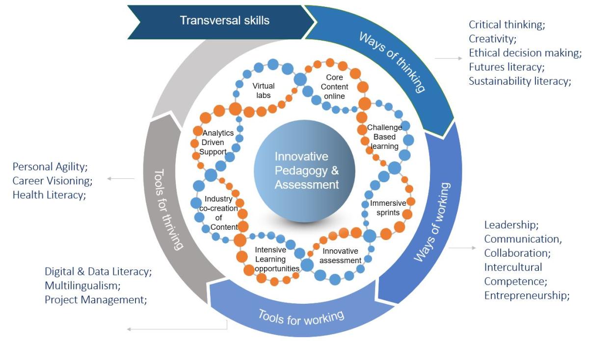 DCU Futures Transversal Skills Wheel: Transversal > Ways of thinking > Ways of working > Tools for working > Tools for thriving