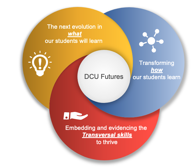DCU Futures - Three core pillars. 1. The next evolution in what our students will learn, 2. Transforming how our students learn, 3. Embedding and evidencing Transversal Skills to thrive