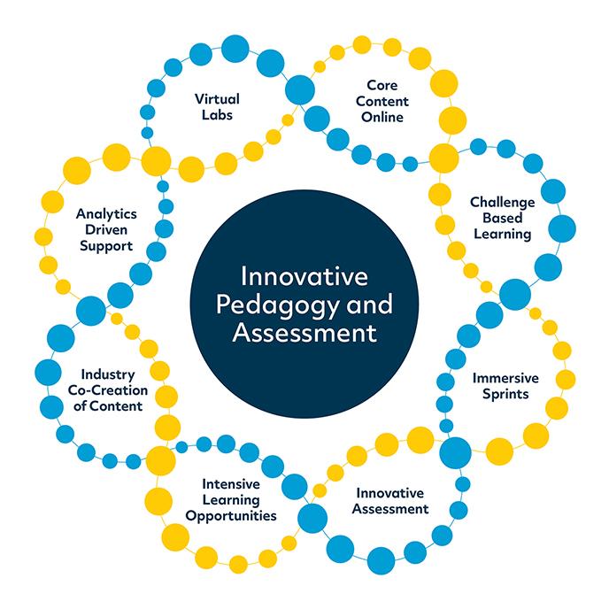 Pedagogy Wheel