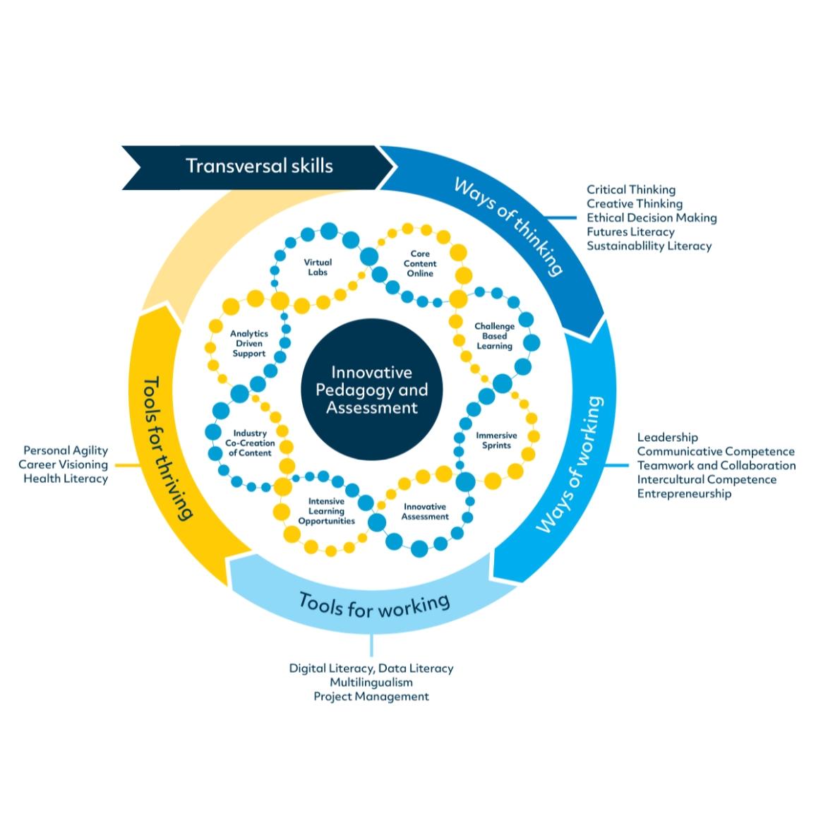 Transversal Skills Wheel