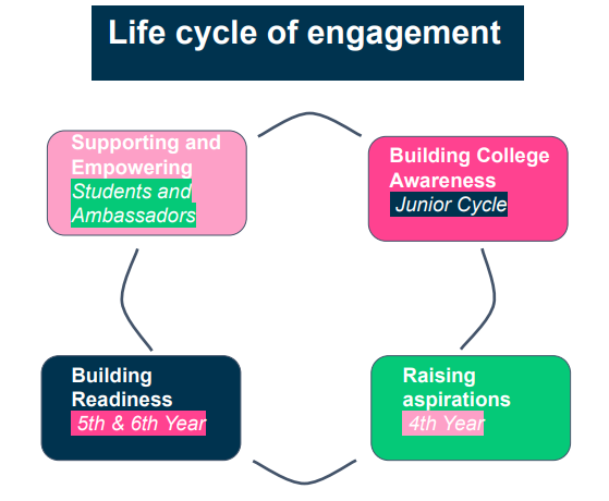 Life Cycle of Engagement 
