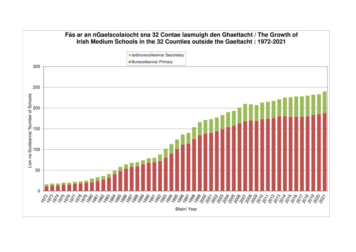 Growth of Irish-medium school