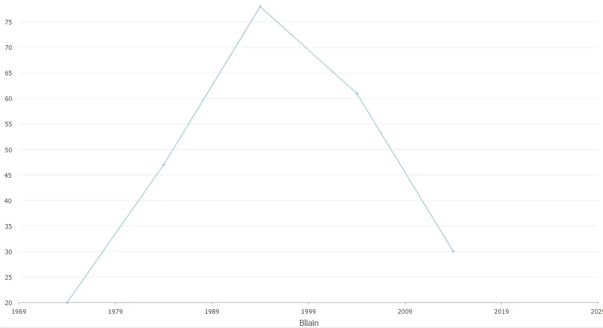 Number of schools established by 10 year interval