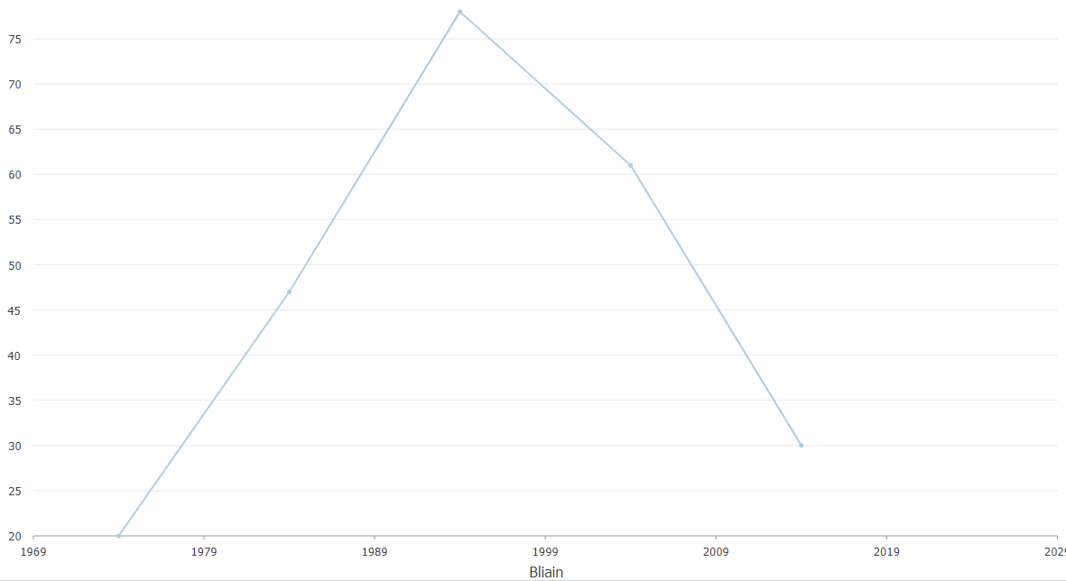 Number of schools established by 10 year interval