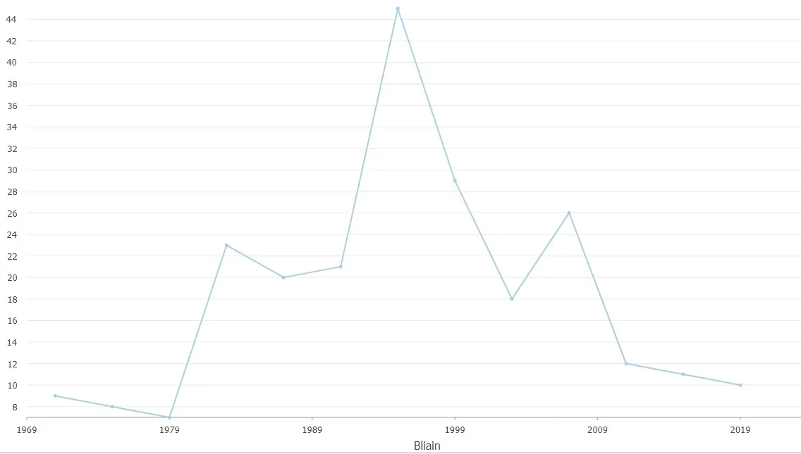 Number of schools established by four year interval