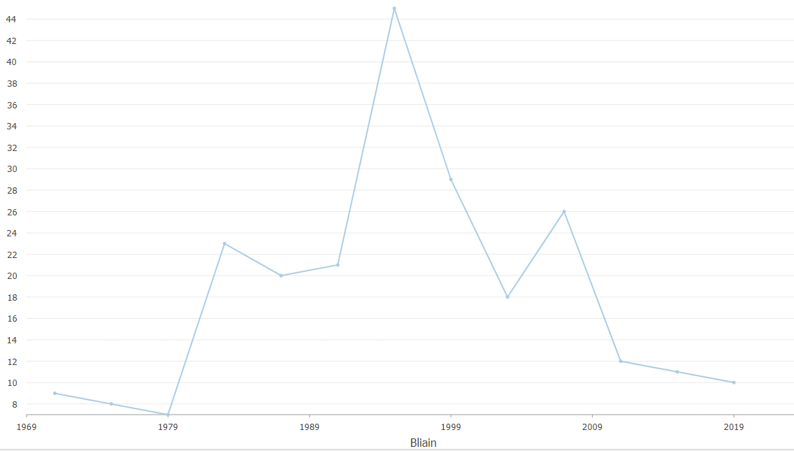 Number of schools established by four year interval