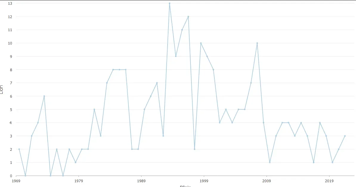 Number of schools established by one year interval