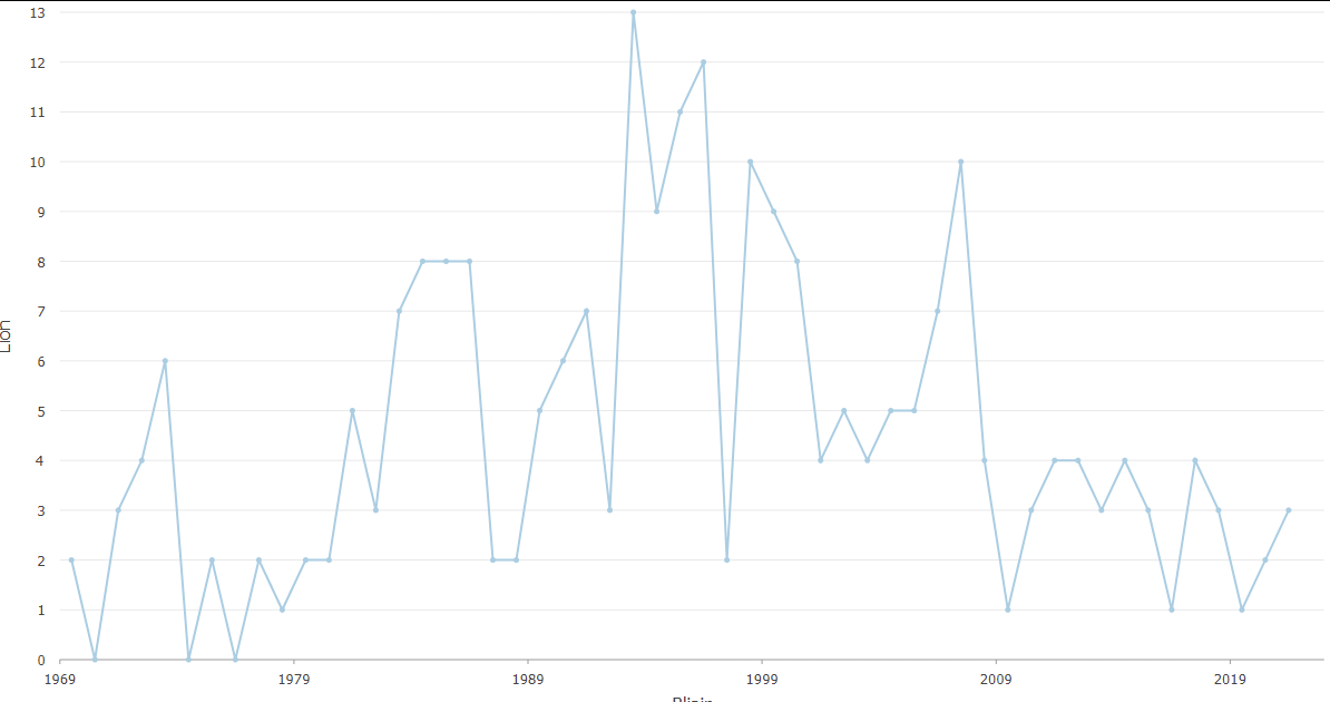 Number of schools established by one year interval