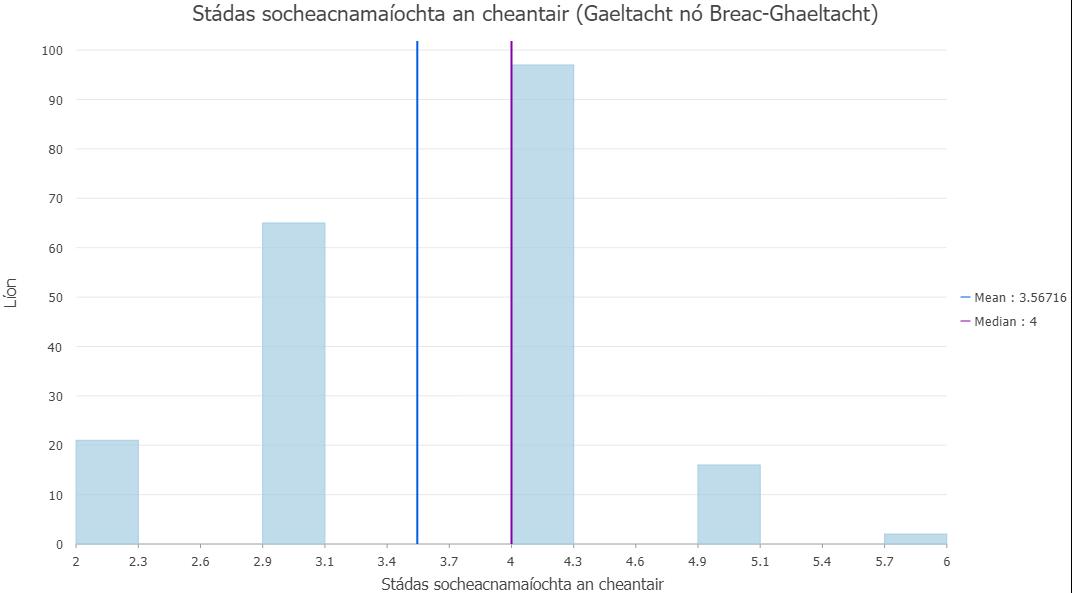 SES status - Gaeltacht