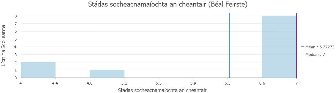 SES status - Belfast