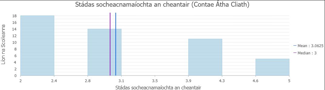 SES status - County Dublin