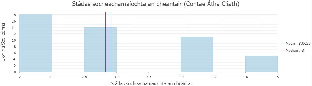 SES status - County Dublin