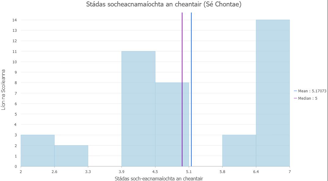 Socioeconomic status - 6 counties