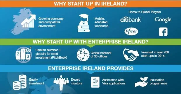 €1m funding available from Enterprise Ireland to international entrepreneurs and recent graduates