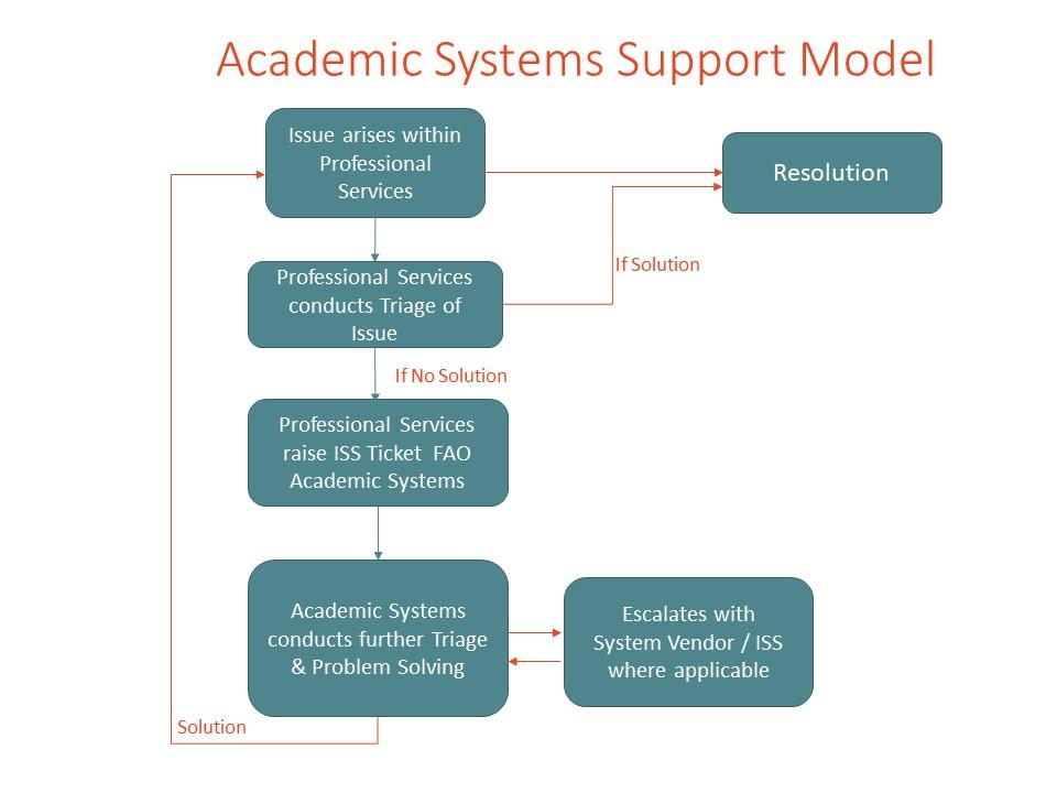 Academic Systems Support Model