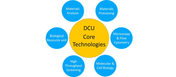 Diagram showing the DCU Core Technologies
