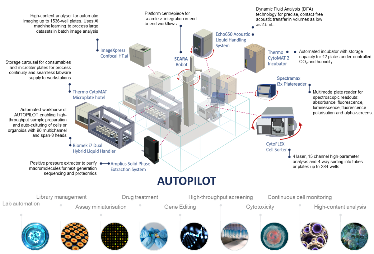 Diagram of Autopilot