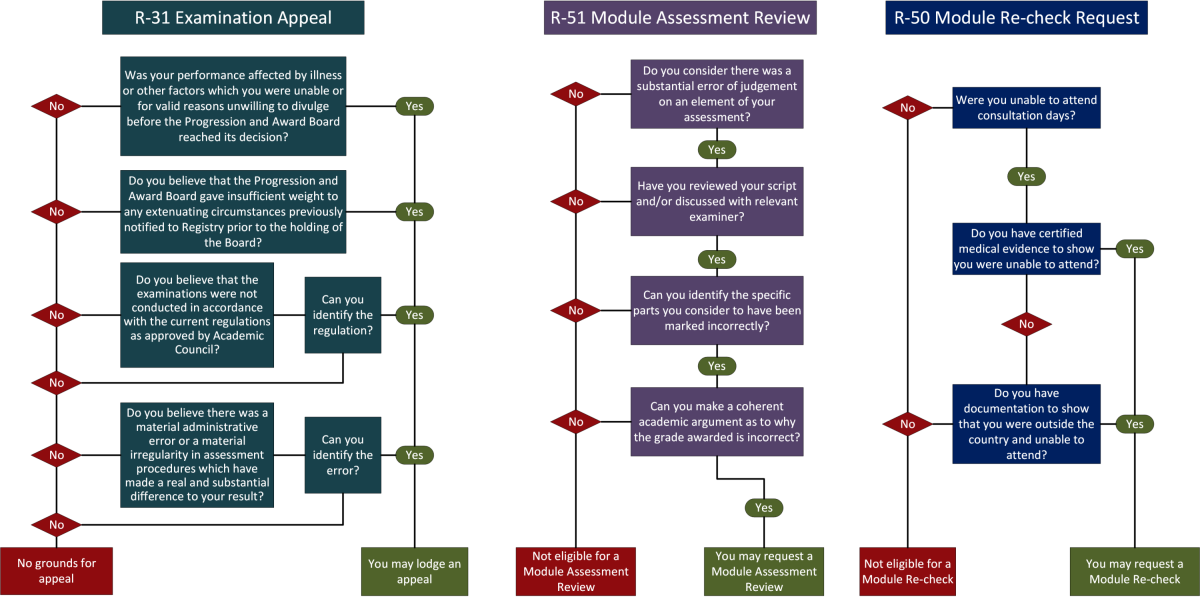 Flowchart outlining DCU's three appeal processes