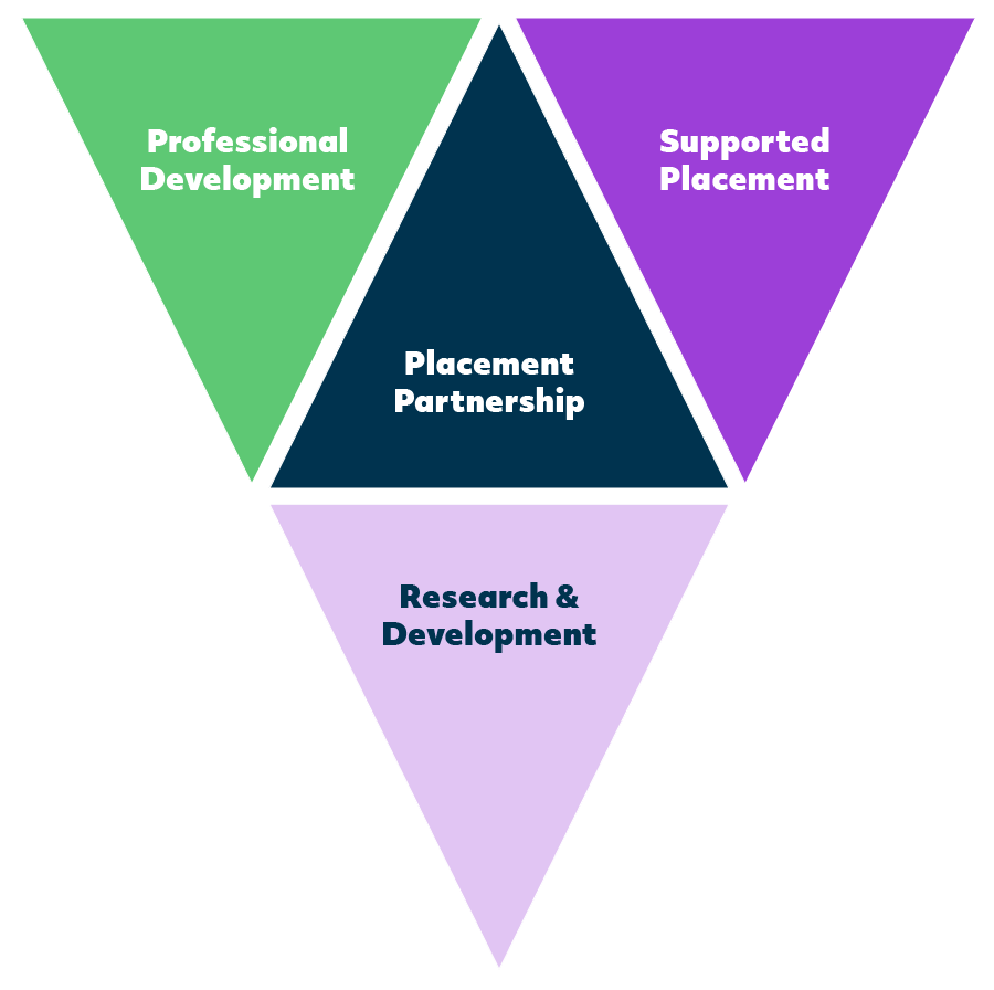 Partnership with Placement Settings: Supported Placement, Provision of PD to Cooperating Settings, Research and Development.