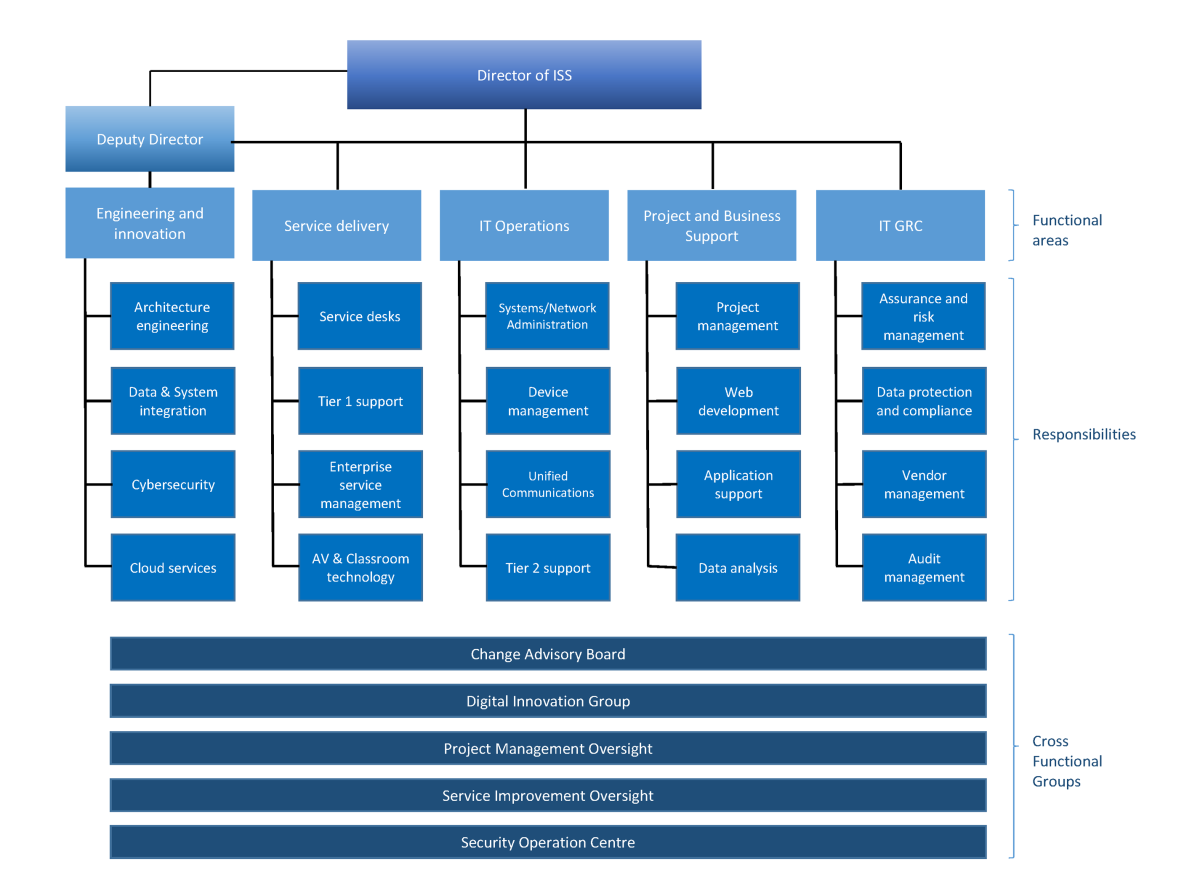 ISS Organisational Chart