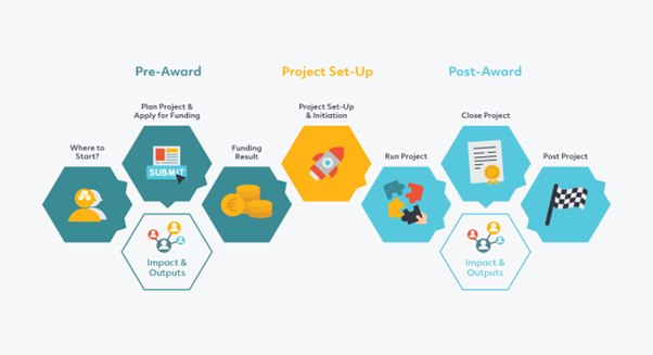 DCU Research Lifecycle