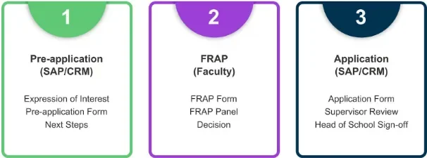 Phase 1: Pre-application (Expression of Interest, Pre-application Form, Next Steps) | Phase 2: Faculty Research Admissions Panel (FRAP Form, FRAP Panel, Decision) | Phase 3: Application (Application Form, Supervisor Review, Head of School Sign-off)