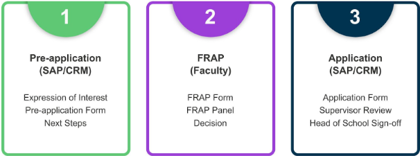 Phase 1: Pre-application (Expression of Interest, Pre-application Form, Next Steps) | Phase 2: Faculty Research Admissions Panel (FRAP Form, FRAP Panel, Decision) | Phase 3: Application (Application Form, Supervisor Review, Head of School Sign-off)