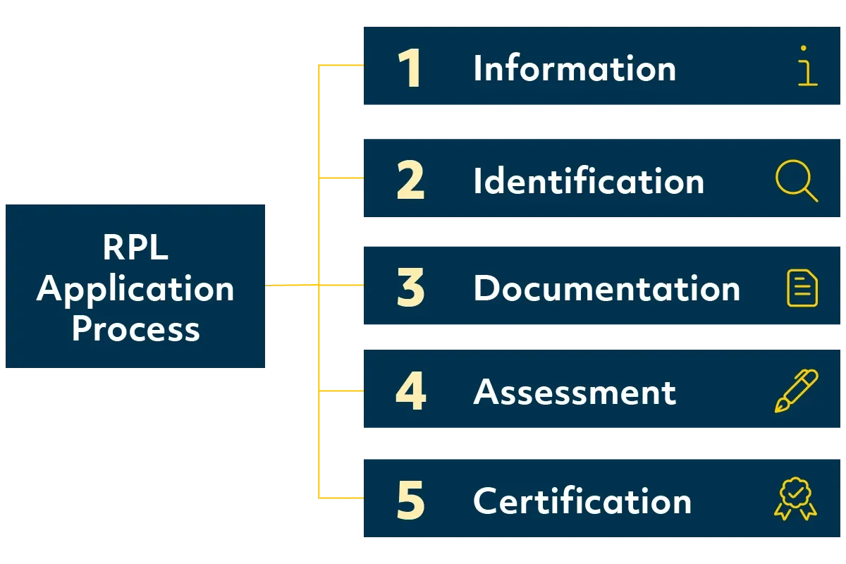 RPL Application Process: Information > Indentification > Documentation > Assessment > Certification