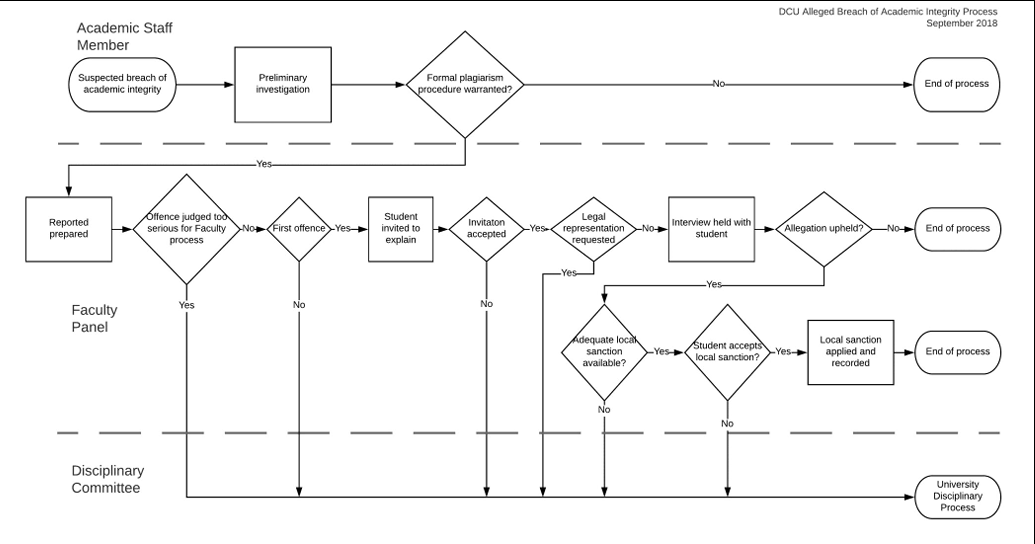 Flowchart outlining process for dealing with alleged breaches of academic integrity and plagiarism 