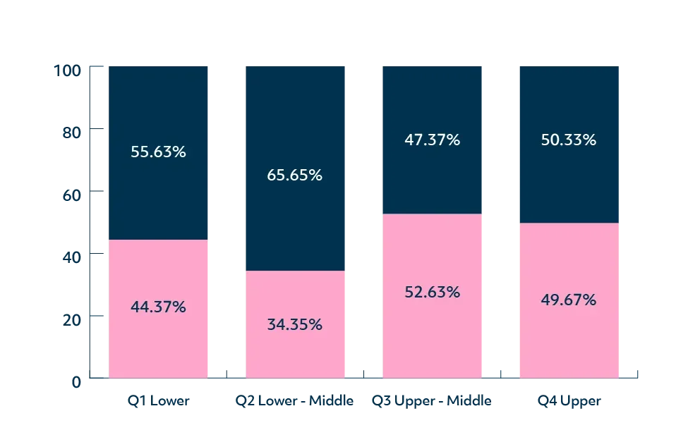 Gender Pay Gap Report - Quartile Analysis - Q1 - Male: 40.83%, Female: 59.17%; Q2 - Male: 34.71%, Female: 65.29%; Q3 - Male: 53.61%, Female: 46.39%; Q4 - Male: 50.51%, Female: 49.49%