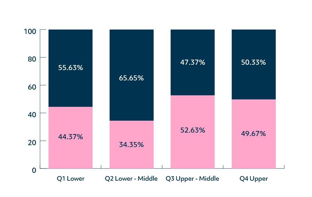 Gender Pay Gap Report - Quartile Analysis - Q1 - Male: 40.83%, Female: 59.17%; Q2 - Male: 34.71%, Female: 65.29%; Q3 - Male: 53.61%, Female: 46.39%; Q4 - Male: 50.51%, Female: 49.49%