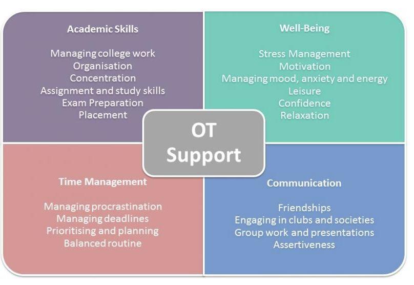 lists of supports OTs provide including helping with study life balance