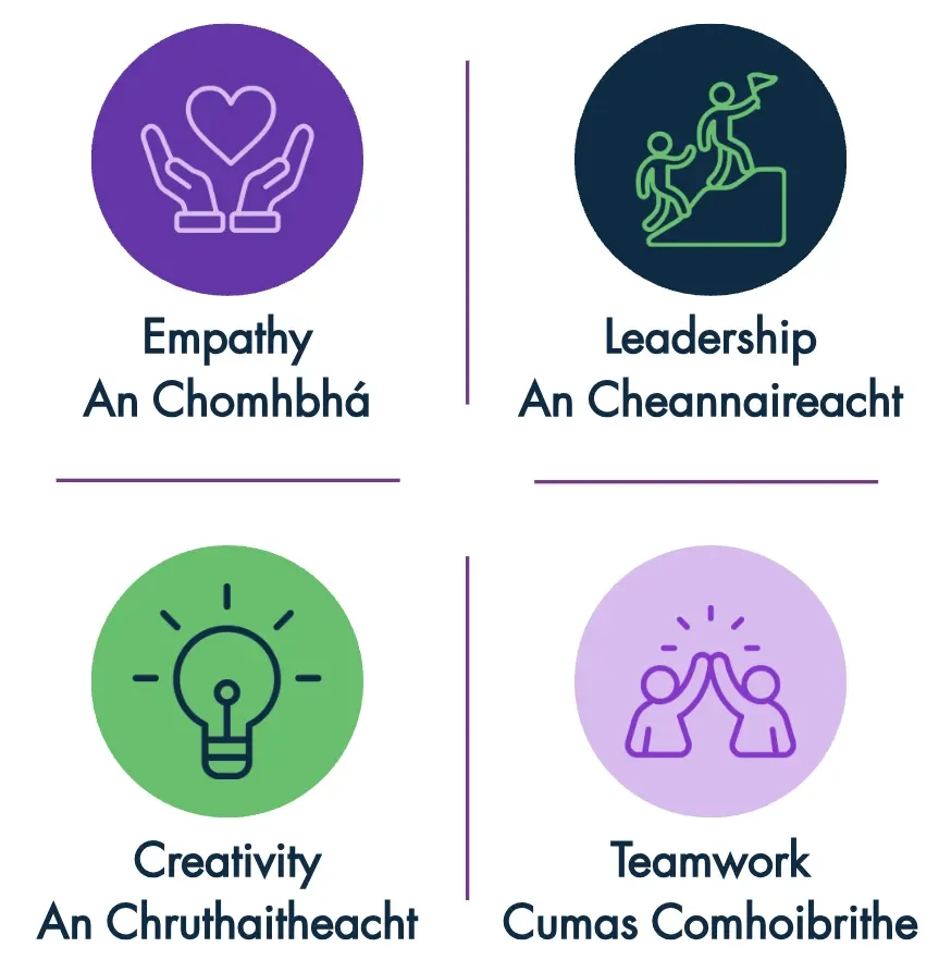 A graphic showing the 4 Changemaker School Pilars (Empathy, Leadership, Creativity and Teamwork)