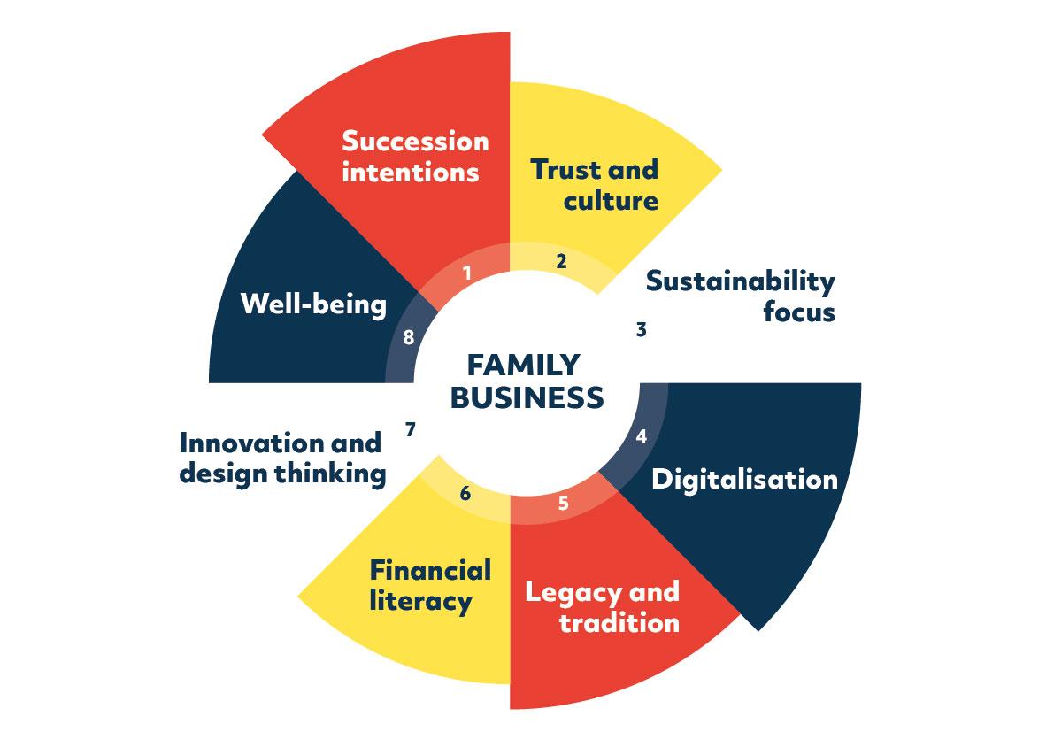 To better adapt to a changing world, family businesses will require evidence-based actionable insights relevant to the following themes: Succession intentions; Trust and culture; Sustainability focus; Digitalisation; Legacy and tradition; Financial literacy; Innovation and design thinking; Well-being.