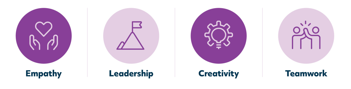 The 4 pillars of a Changemaker School: Empathy, Leadership, Creativity and Teamwork