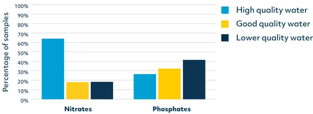 DCU Water: Figure 2. Levels of nitrates and phosphates recorded during the 2022 WaterBlitz.
