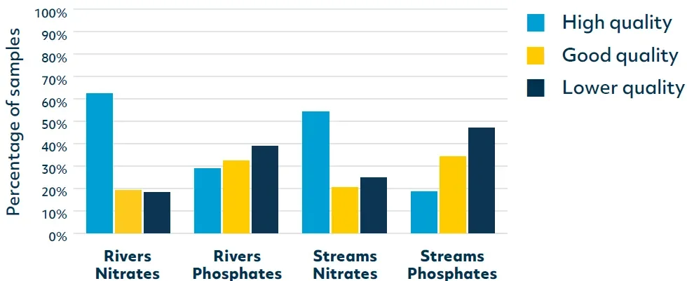 DCU Water: Figure 3. Levels of nitrates and phosphates recorded in rivers and streams in the 2022 WaterBlitz.