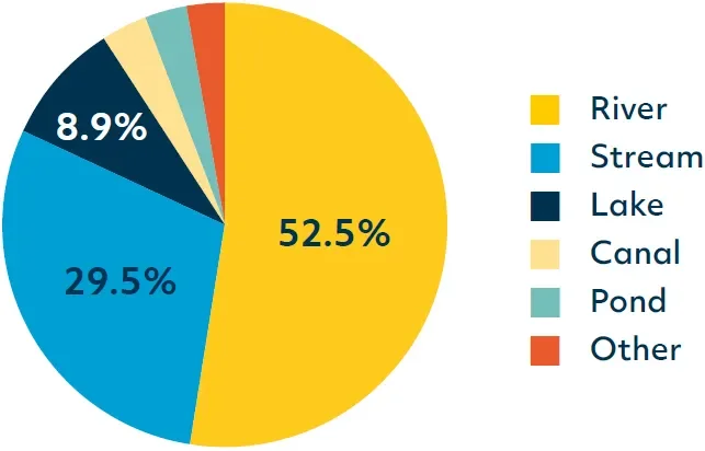 DCU Water: Variety and predominance of waterbody types sampled during the 2022 WaterBlitz.