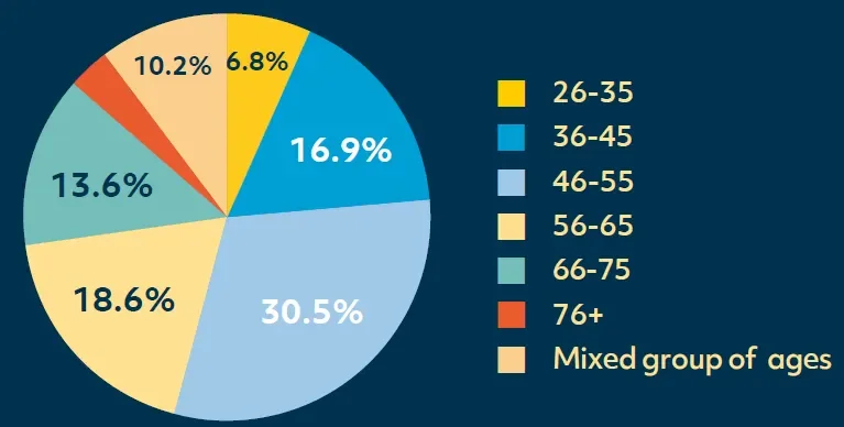 DCU Water: Figure 11. Age groups involved in the WaterBlitz. Data collected from survey at the end of the WaterBlitz.