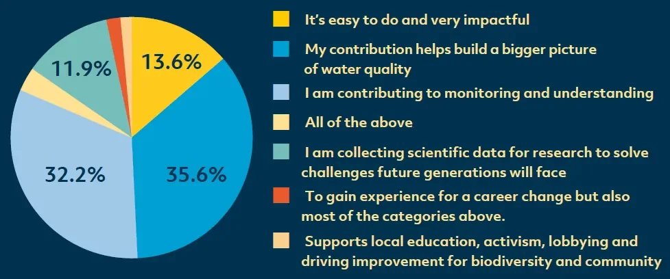 DCU Water: Figure 12. Why does citizen science interest people?