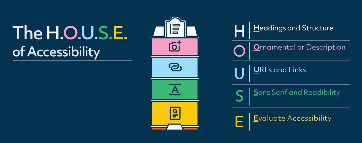 The house of accessibility - introducing digital accessibility that includes headings, alt text, links, fonts and readability and finally accessibility checkers.