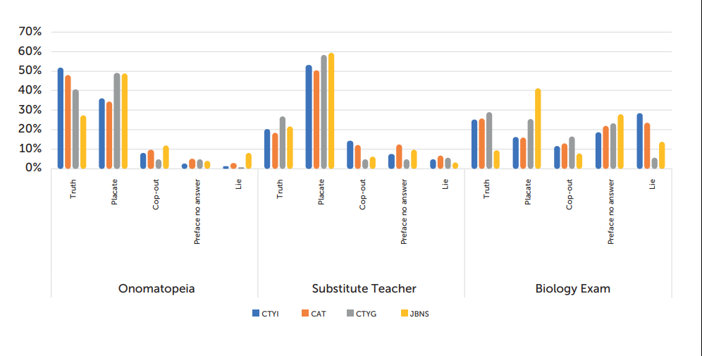 Figure 5.2. - Scenario Responses by Program