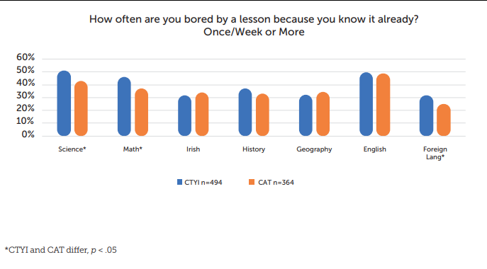 Figure 4.1 - Percent of CTYI and CAT Students Reporting Once/Week or More Frequently Being Bored Because They Know Lesson