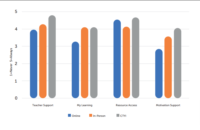 Figure 4.2 - Online, In-Person, and CTYI Factor Mean Scores (2021a CTYI Students)