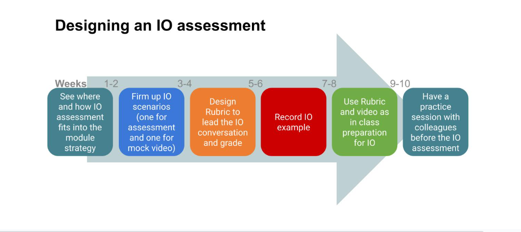 IO design process