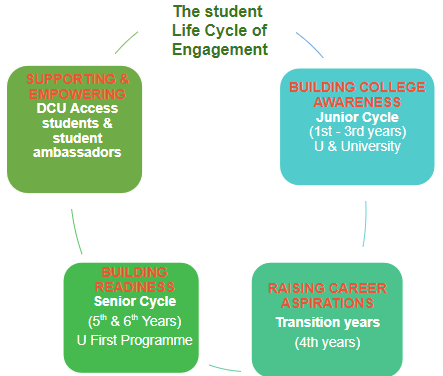 Student Life Cycle of Engagement diagram
