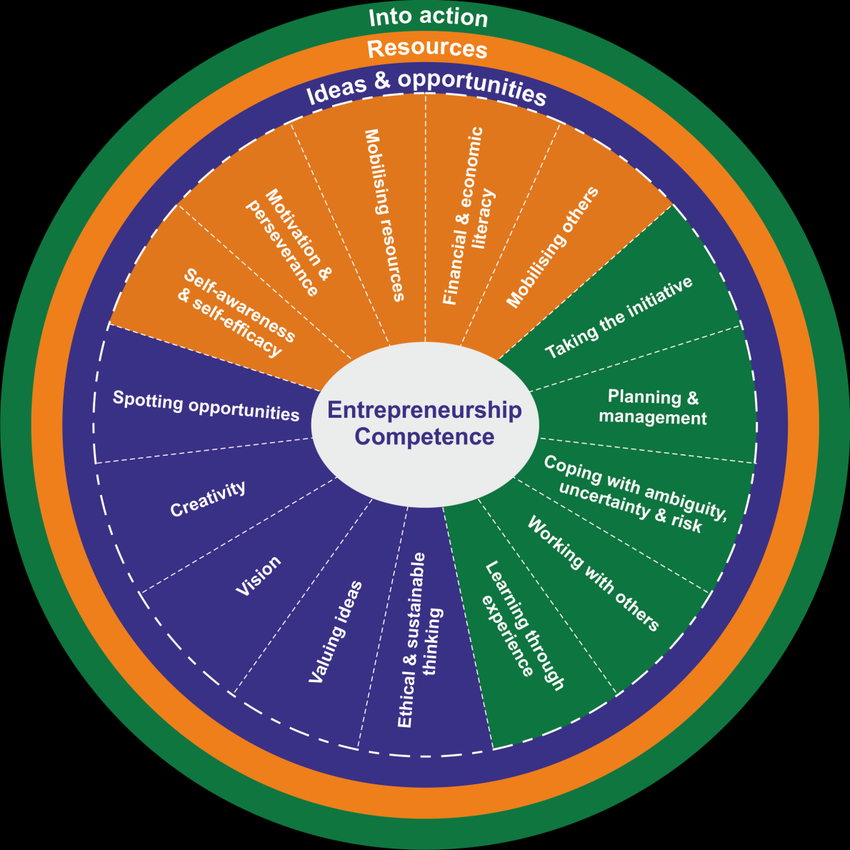 The 3 key competency areas: 'Ideas and opportunities', 'Resources' and 'Into Action', and the 5 competencies per competency area.