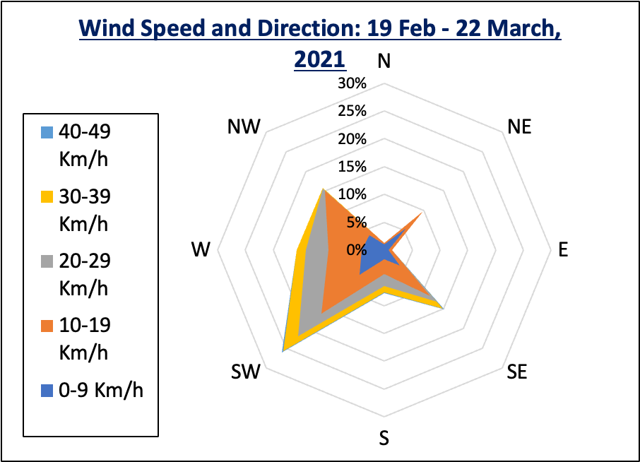 Wind speed and direction graph
